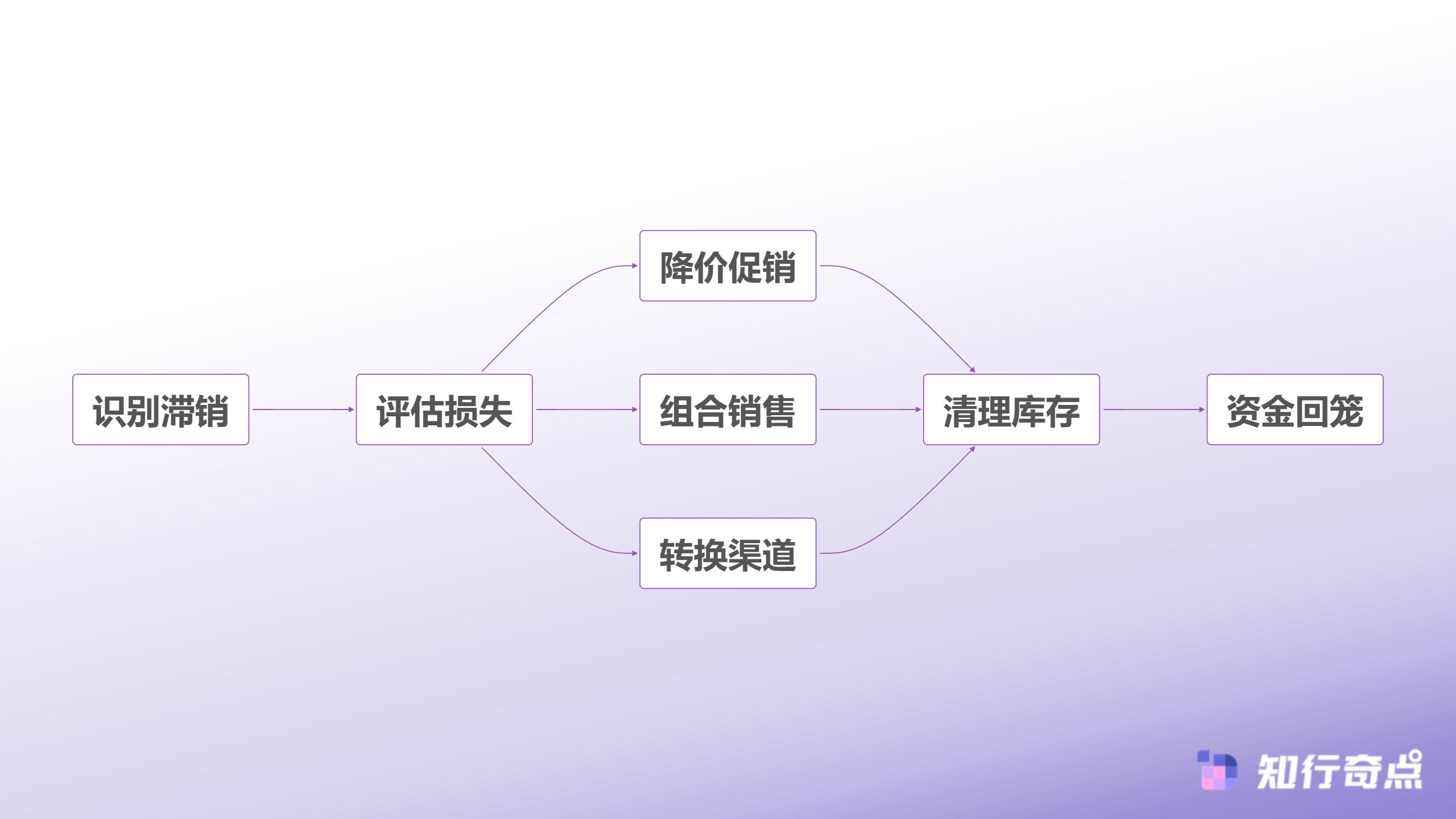电商数据分析新品选择失误怎么办基于数据的选品决策框架-快速止损执行流程