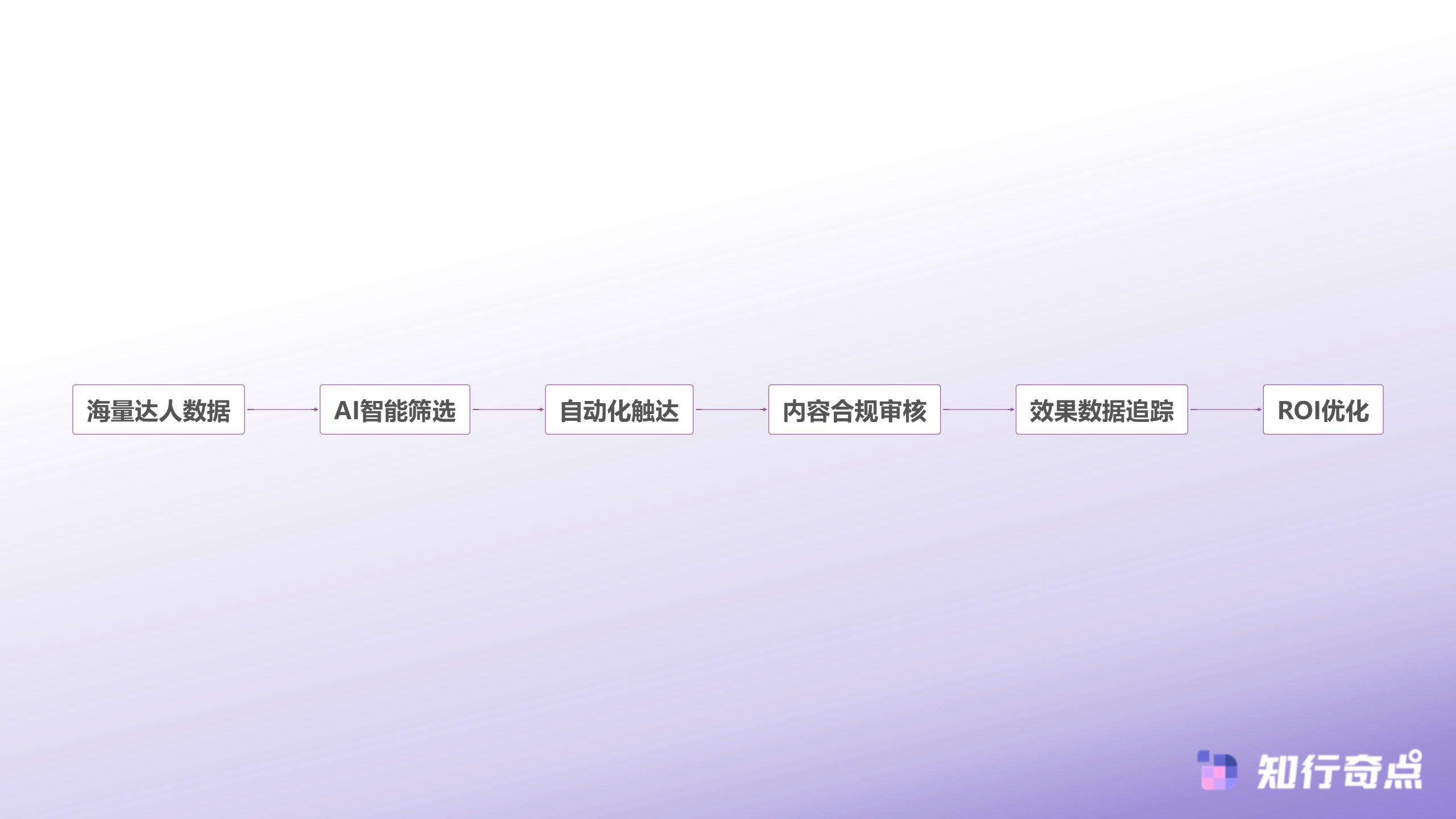 抖音带货效果下滑6个替代平台重新激活增长-AI赋能达人营销流程