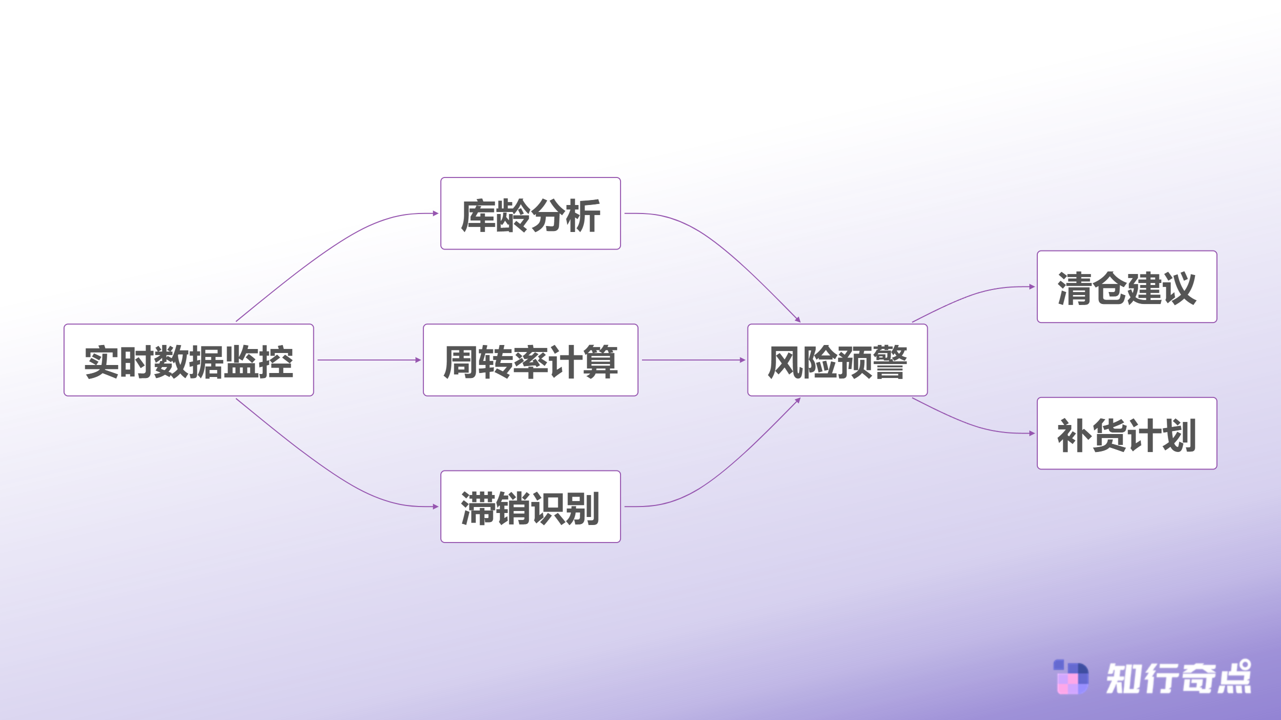 电商数据分析太耗时7个快速替代选择日均10分钟搞定-库存健康监测系统