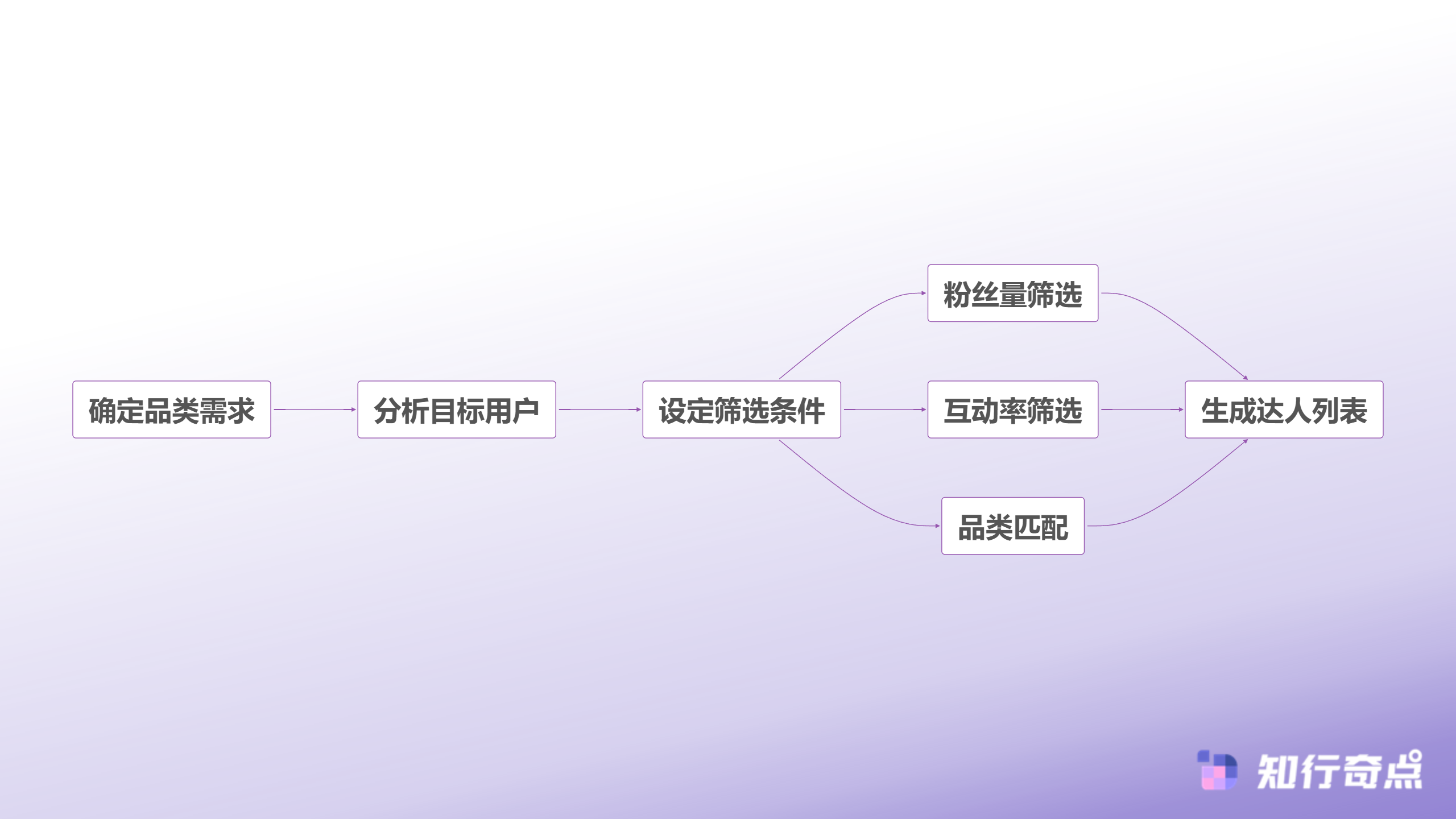抖音达人批量合作策略构建高效触达体系的完整指南-达人画像构建流程