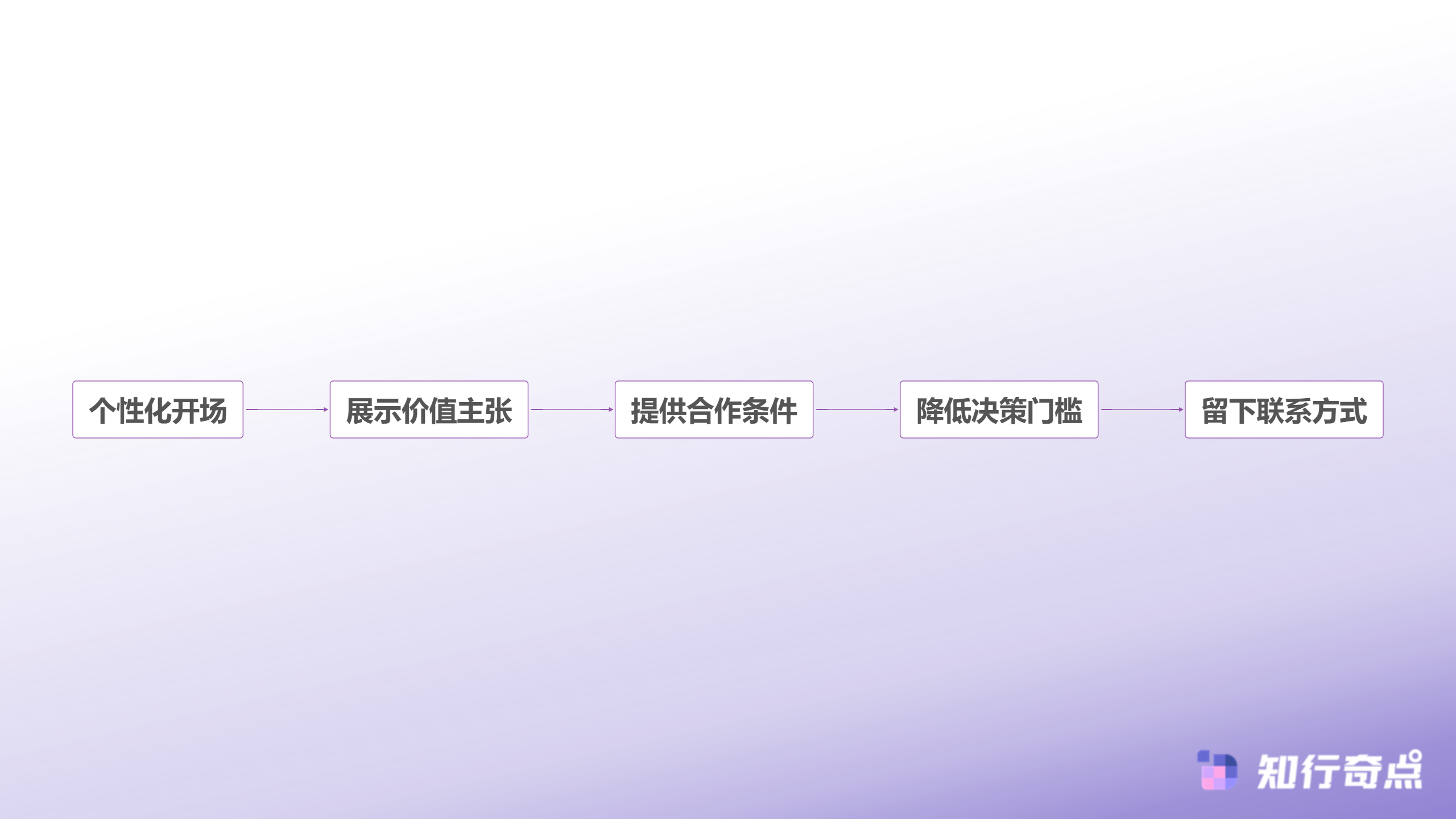 抖音达人批量合作策略构建高效触达体系的完整指南-沟通话术执行流程