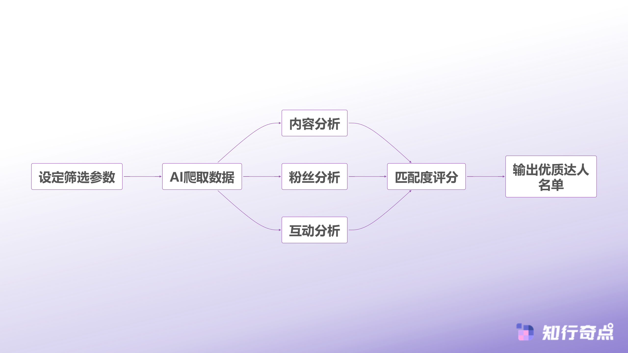 抖音达人批量合作策略构建高效触达体系的完整指南-AI智能筛选流程