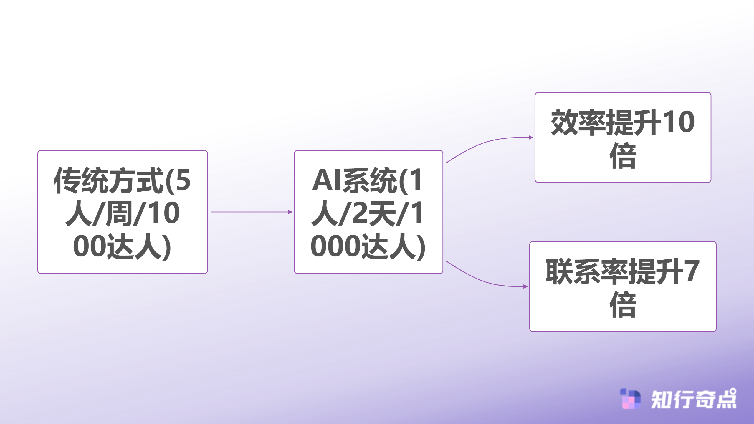 抖音达人批量合作策略构建高效触达体系的完整指南-AI系统触达效果对比