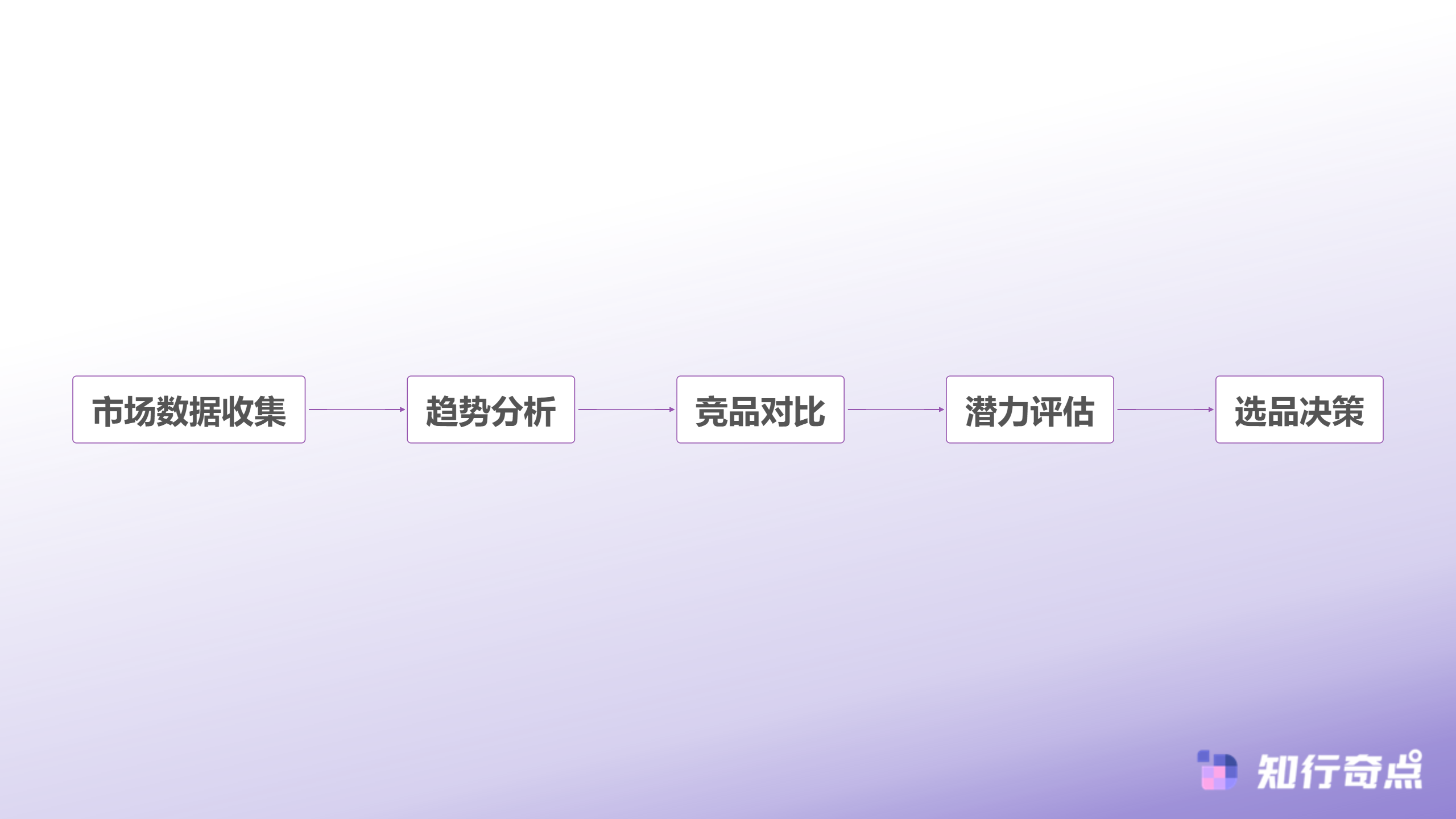 微店爆款打造基于AI电商智能体做数据分析的3个应用场景-数据化选品流程
