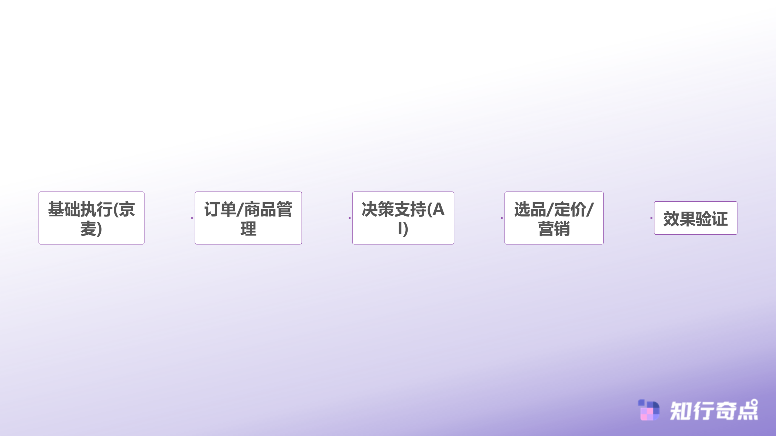 京麦与AI电商智能体双剑合璧的运营新思路-工具分层运营体系