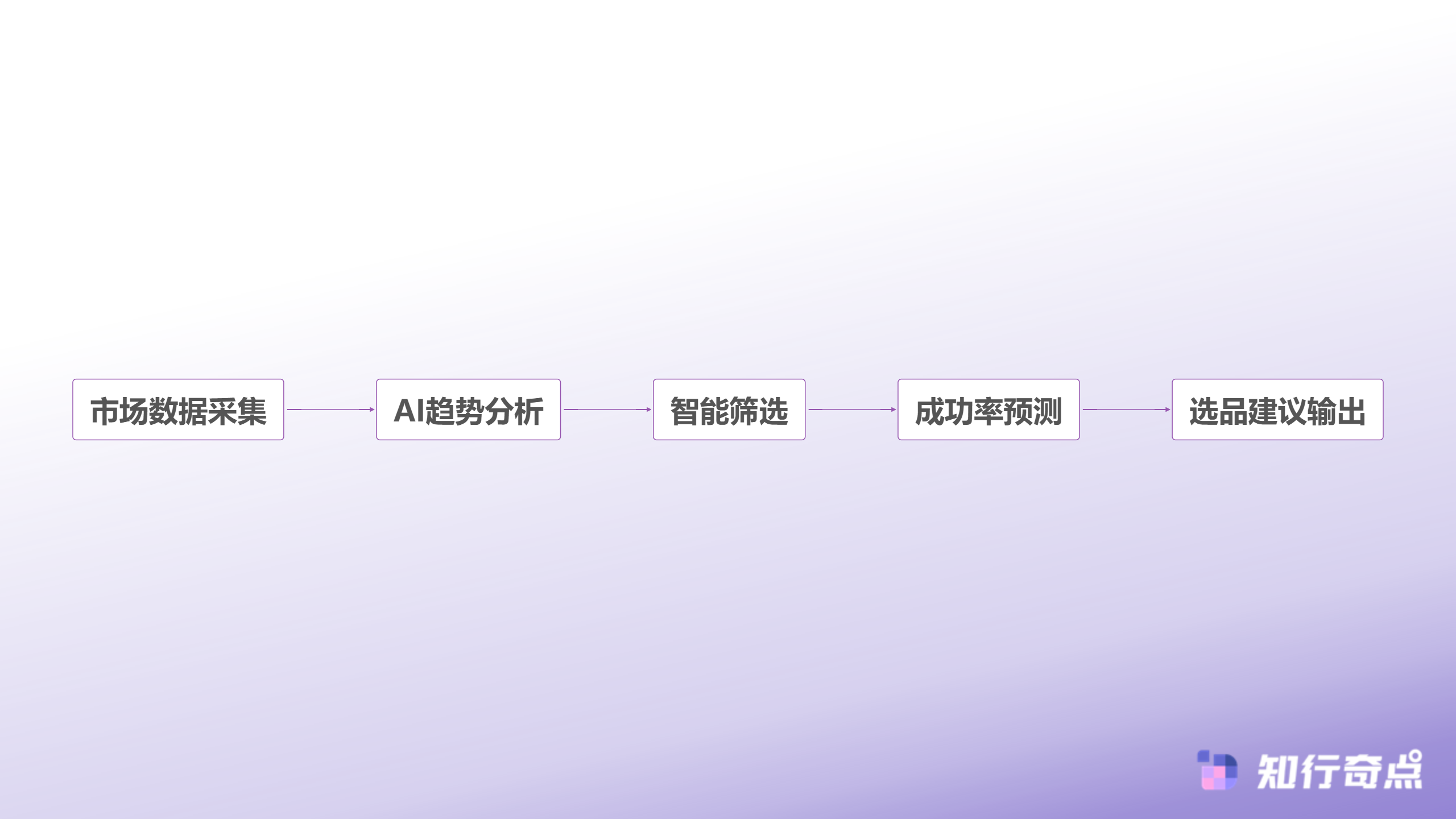 京麦与AI电商智能体双剑合璧的运营新思路-AI辅助决策流程
