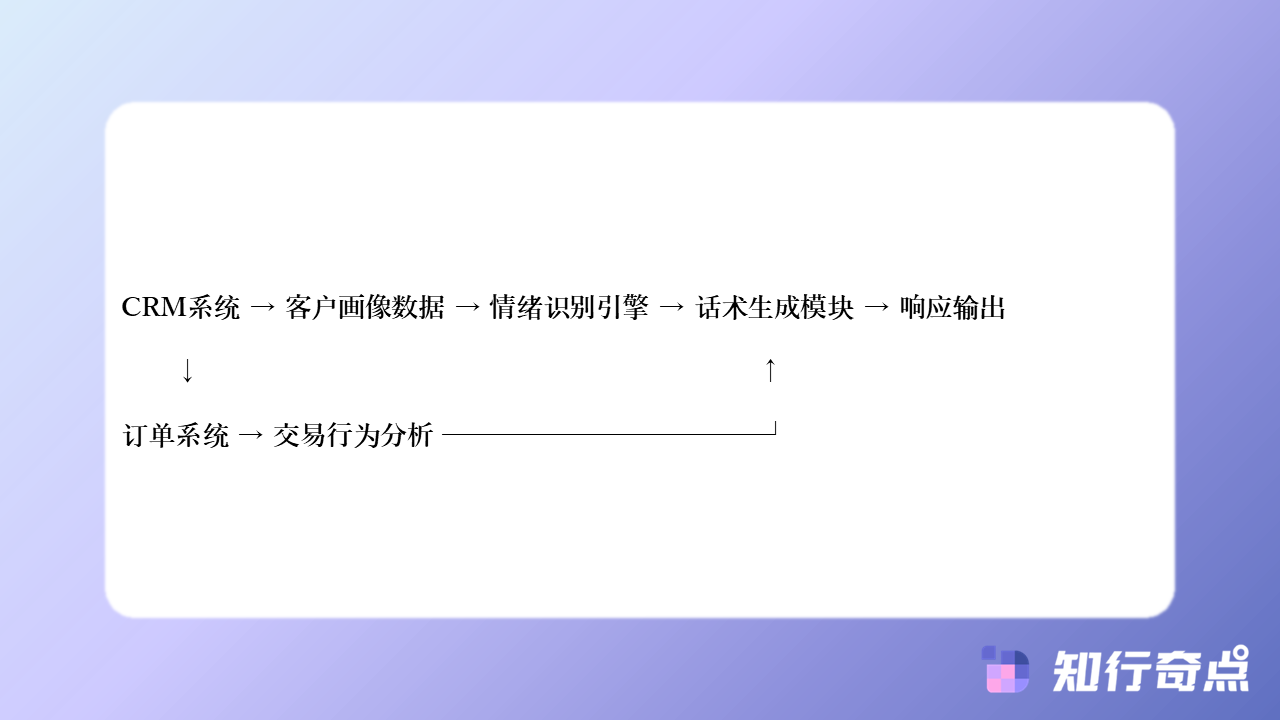 AI客服系统情绪感知技术全面指南从文本分析到情感回应策略-知行奇点AI营销-智能客服机器人客户情绪识别完整教程-#6