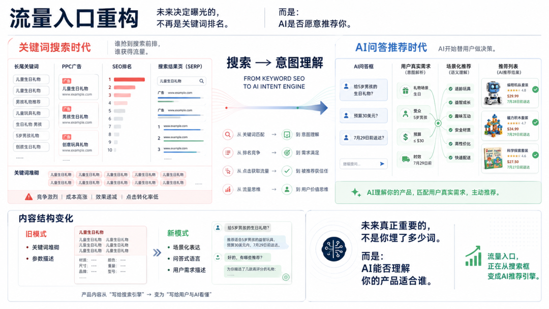 跨境卖家面对Alexa智能推荐需要优化产品信息结构