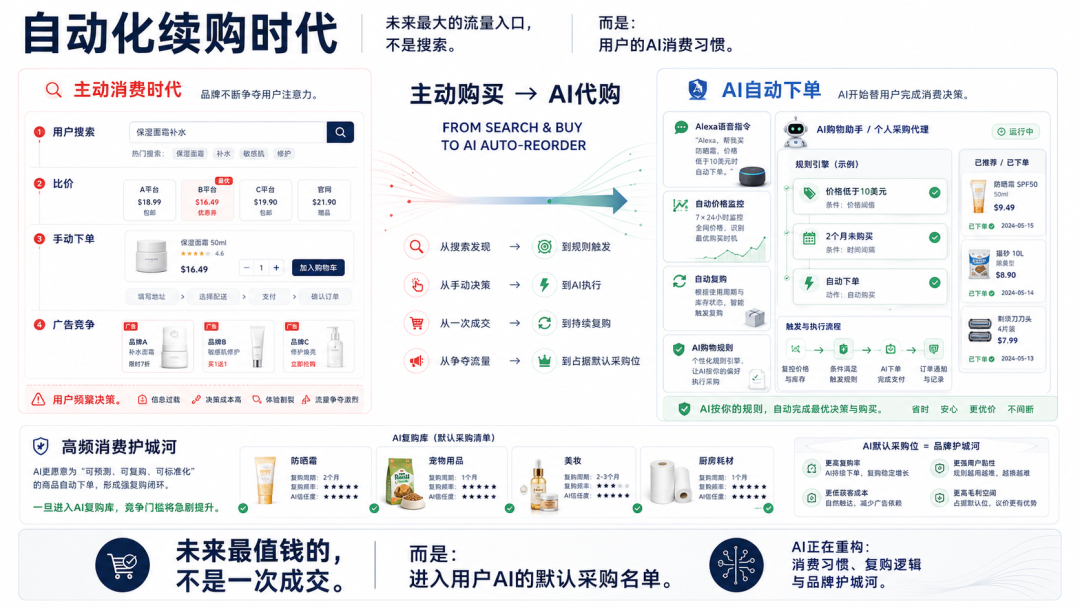 亚马逊AI购物入口影响跨境品牌自然流量分配