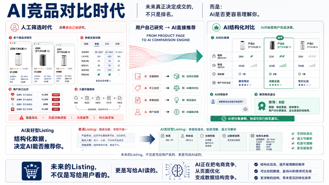 跨境卖家需要让产品卖点适配AI助手理解和推荐