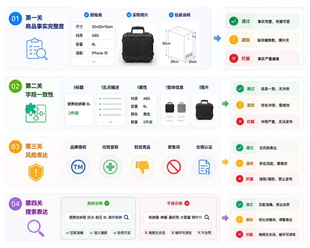 亚马逊 Listing 五项质检分用于评估商品文案质量