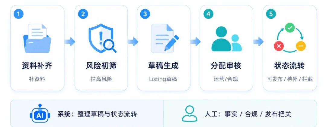 跨境电商团队用 AI 优化商品标题卖点和描述