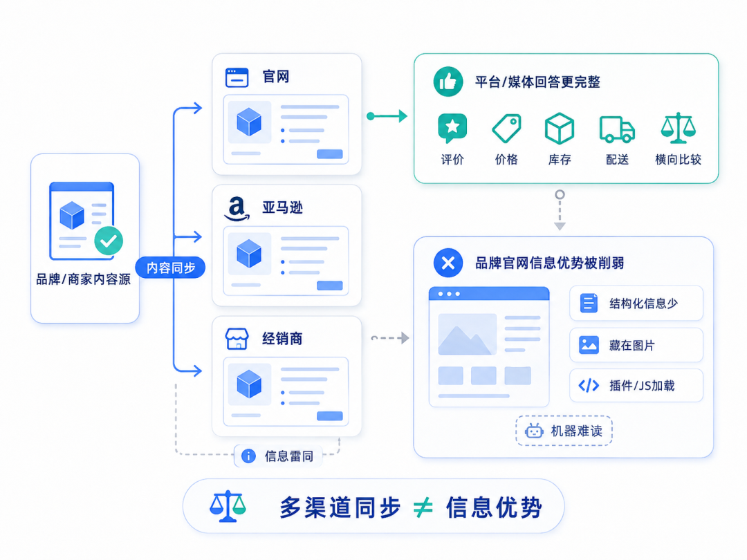 Shopify商品描述被AI复制后品牌引用缺失的现象