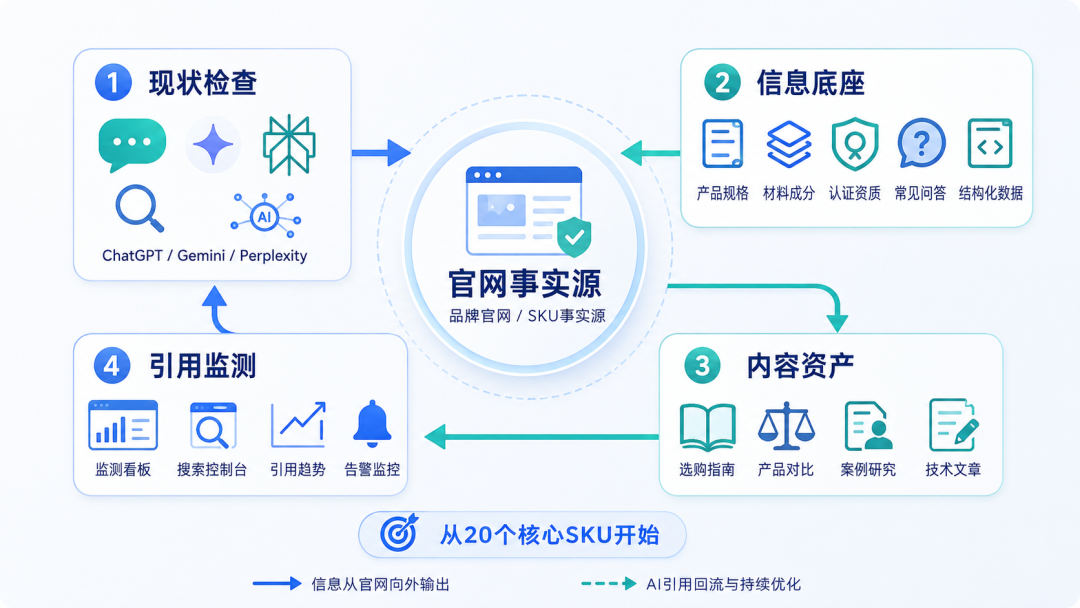 跨境电商品牌在AI搜索中提升引用率的内容路径