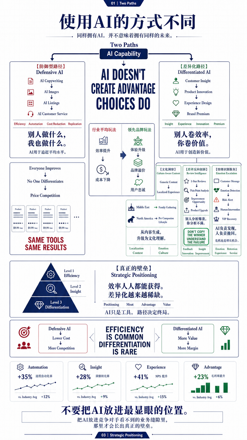 跨境品牌用差异化 AI 应用建立海外运营壁垒