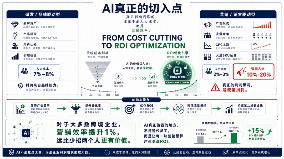 跨境电商企业采购AI工具需要关注真实业务回报