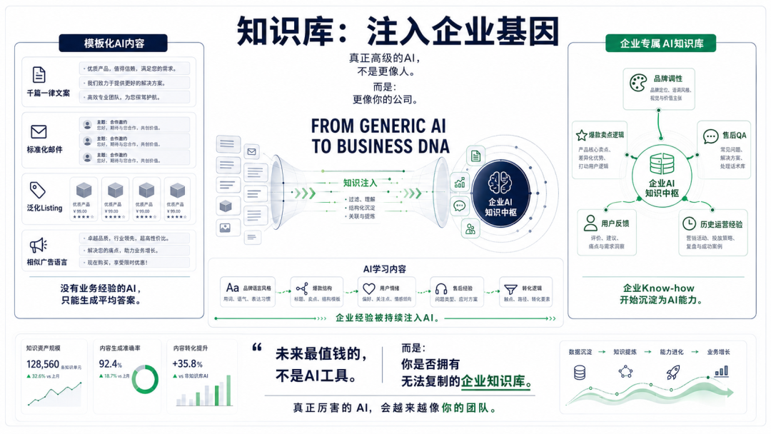 跨境卖家评估AI投入是否有效的关键指标
