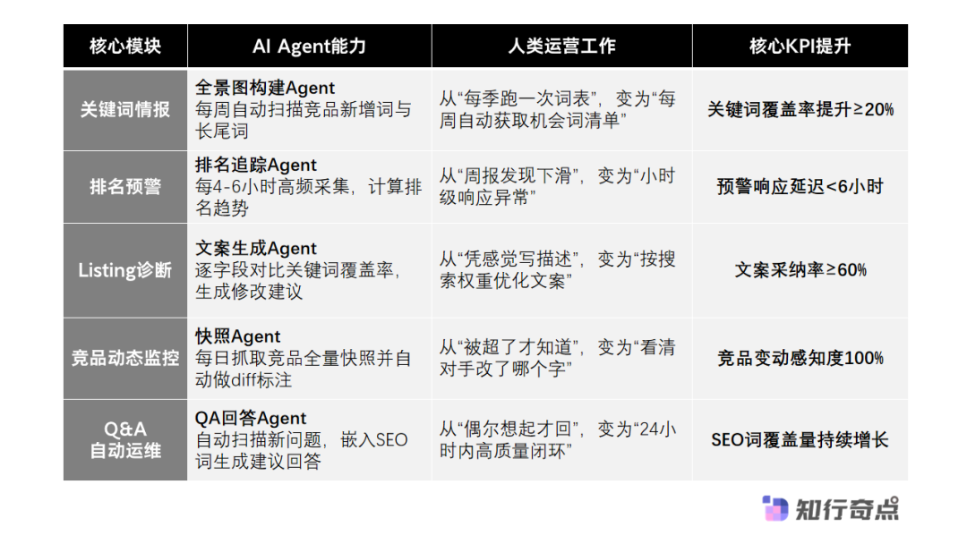 AI自动拆解竞品Listing提升亚马逊转化率