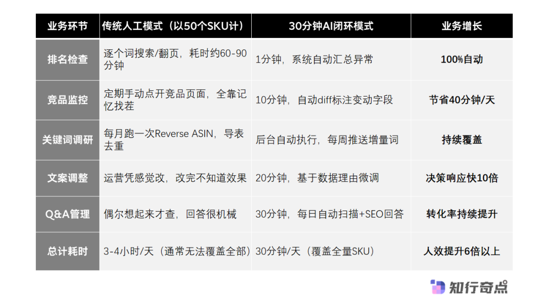 跨境电商团队用AI缩短Listing迭代周期