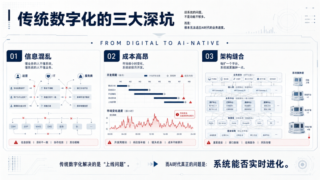 跨境电商AI原生效率倒逼传统IT架构升级