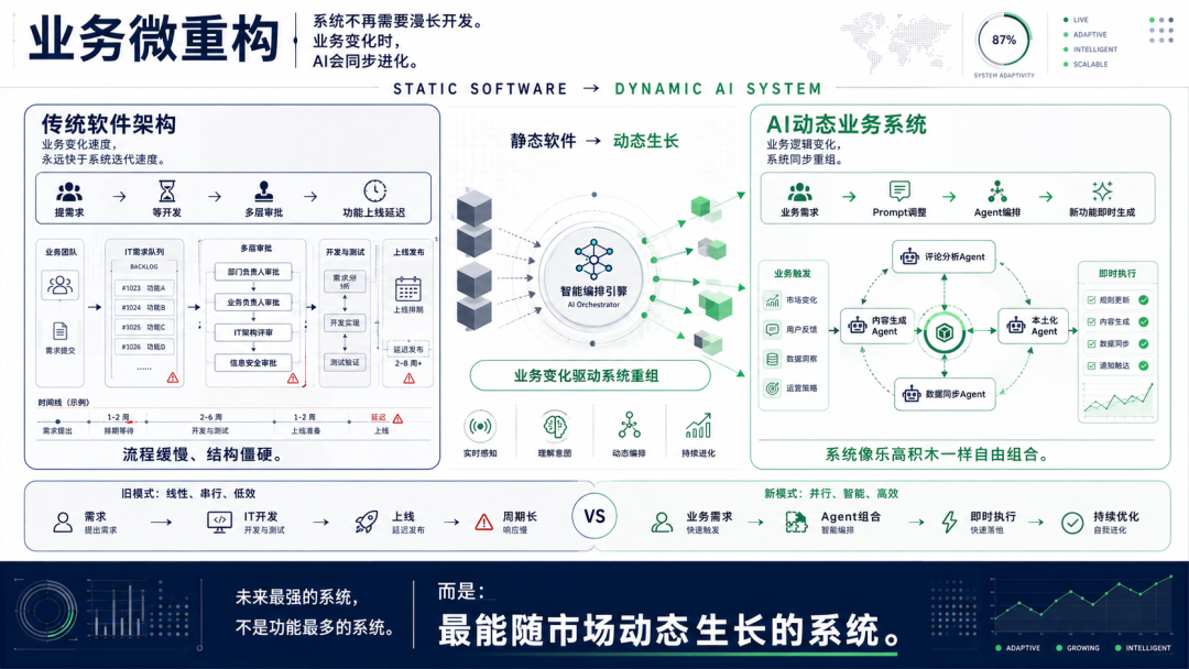 AI原生架构帮助跨境电商打通数据和业务流程