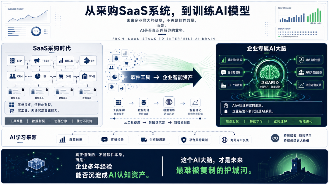 跨境电商传统ERP和BI架构难以支撑AI协作