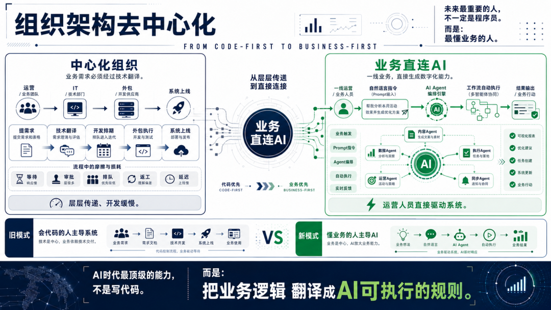 AI原生系统连接选品营销客服和供应链场景