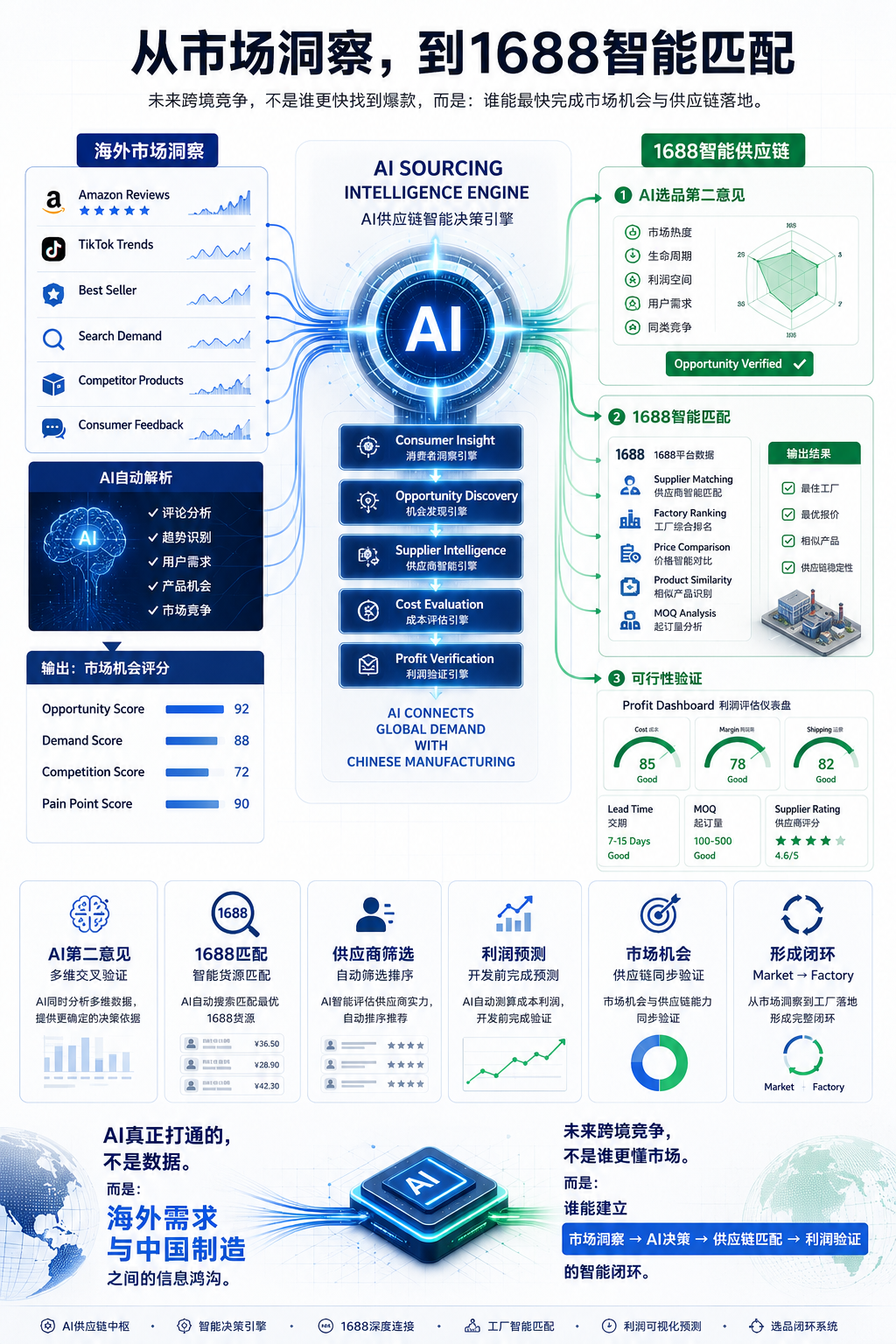 AI 选品第二意见帮助卖家降低盲目测款风险