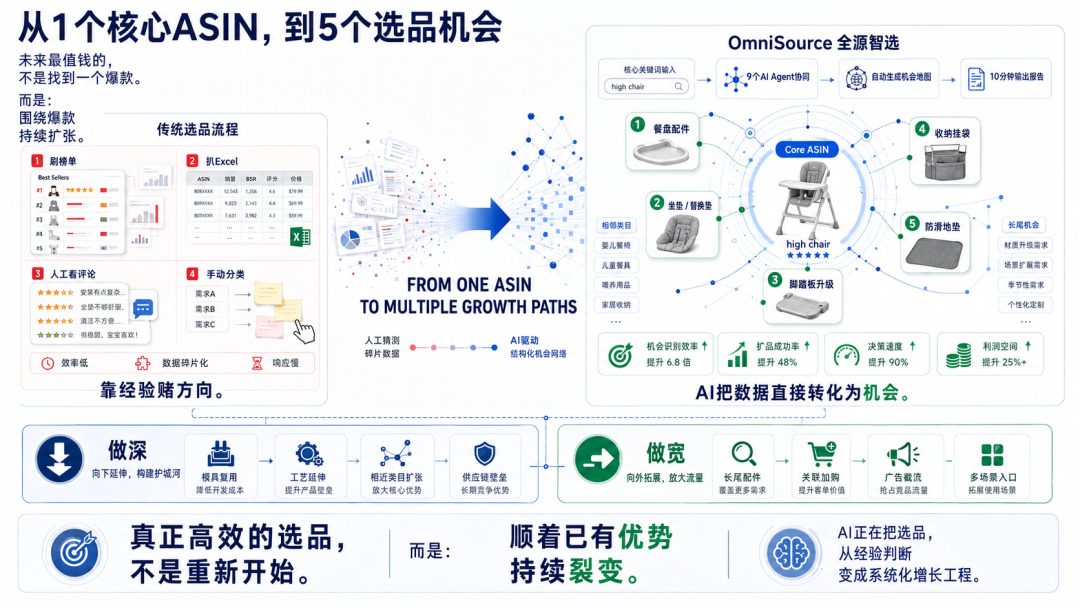 AI从竞品评价中发现儿童餐椅差异化改良方向