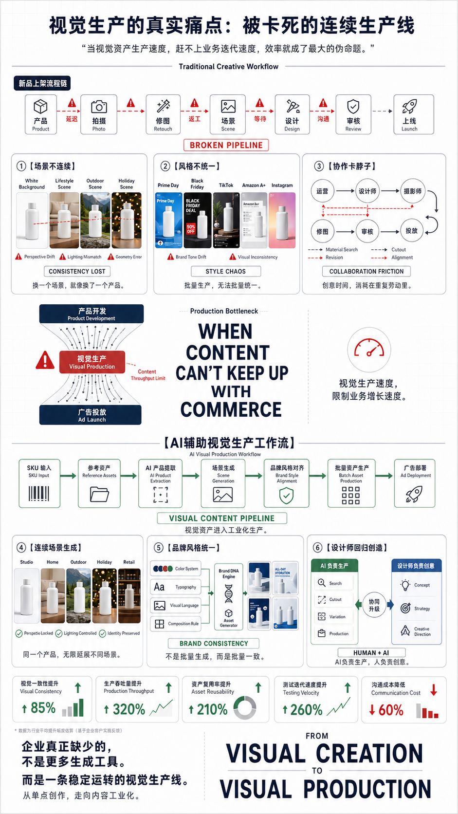 跨境电商 AI 视觉生产从一键生图转向连续工作流