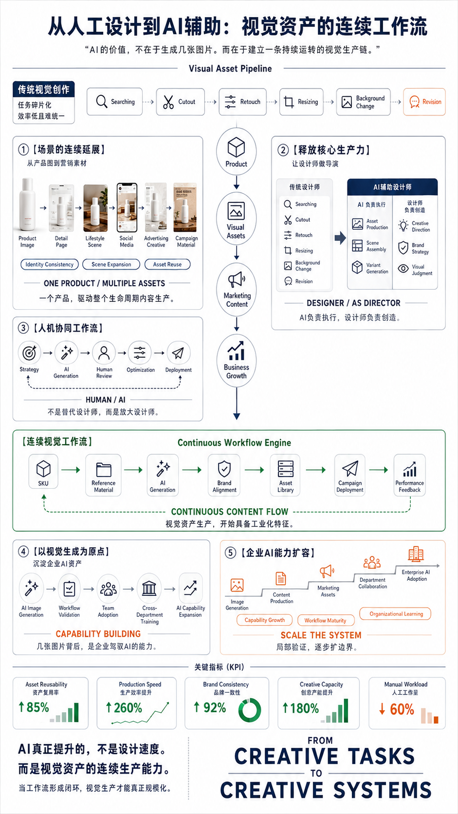 AI 生图工作流支撑产品图、场景图与广告素材连续生产