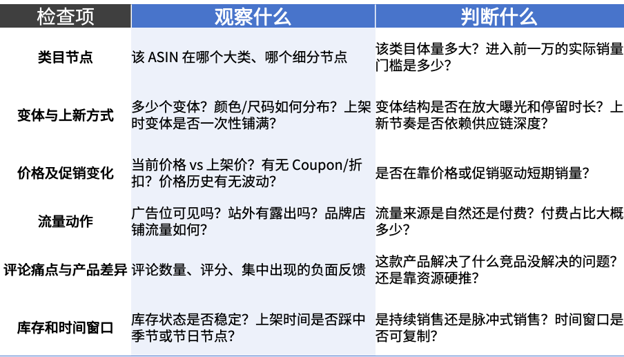 亚马逊BSR榜单变化反映新品冷启动机会