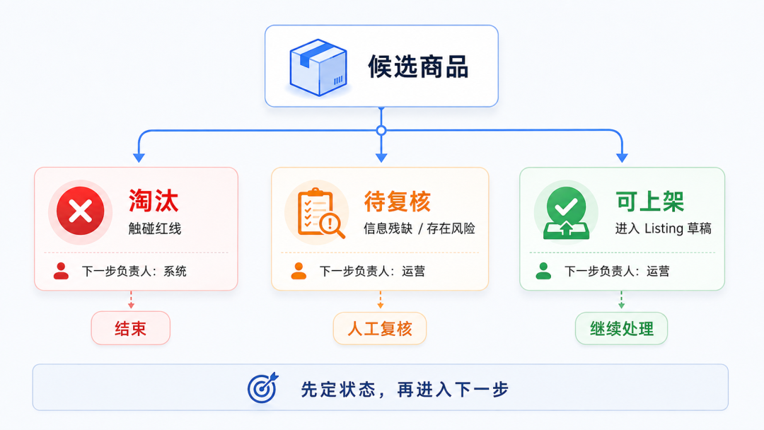 亚马逊类目是否适合精铺的选品判断框架