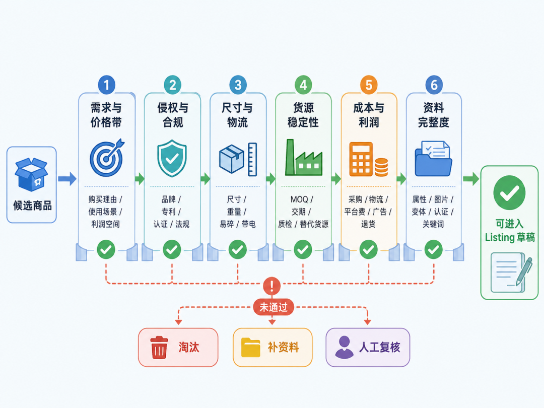 亚马逊卖家评估类目竞争结构与精铺空间