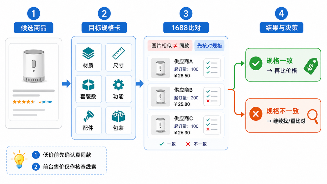 亚马逊铺货卖家评估低售价商品的采购和利润空间