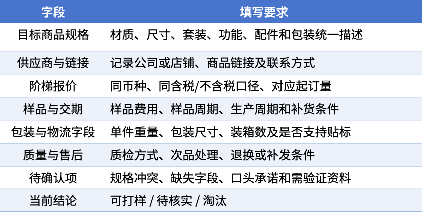 跨境电商团队筛选适合铺货模式的稳定供应商