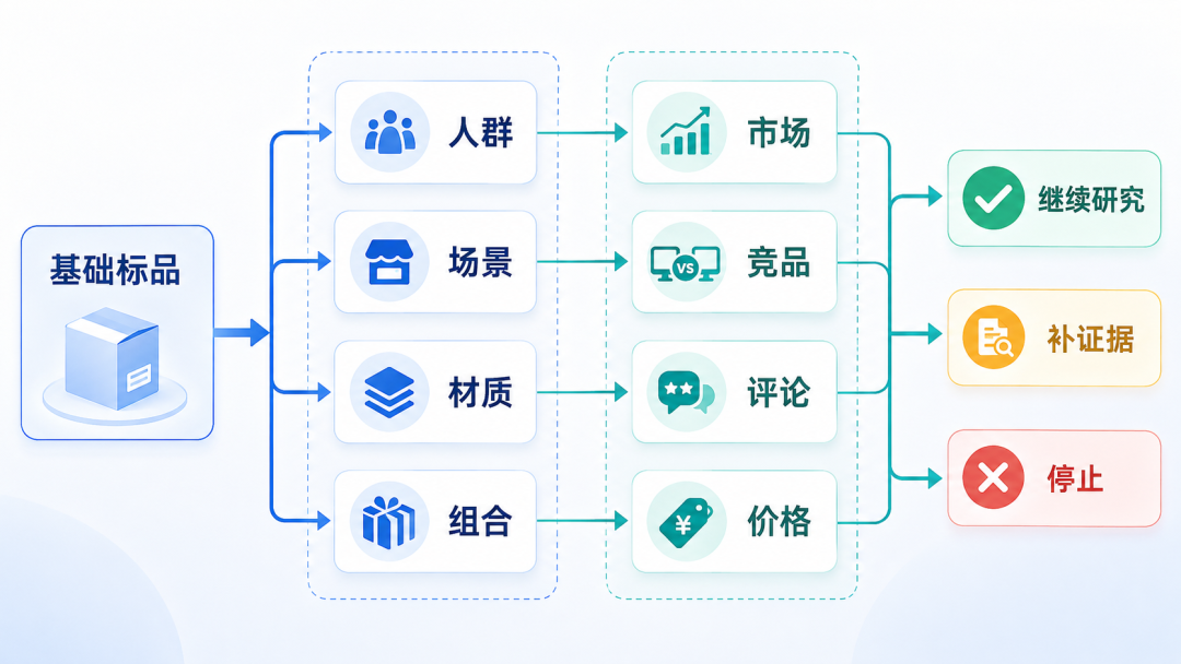 跨境卖家评估亚马逊标品市场竞争强度