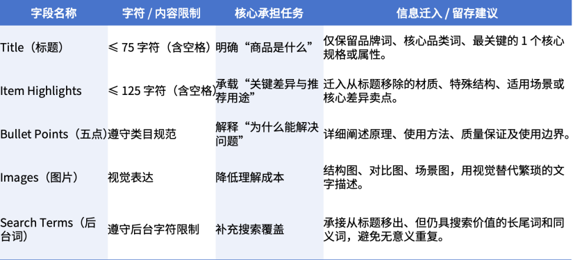 亚马逊标题进入75字符时代的Listing优化变化