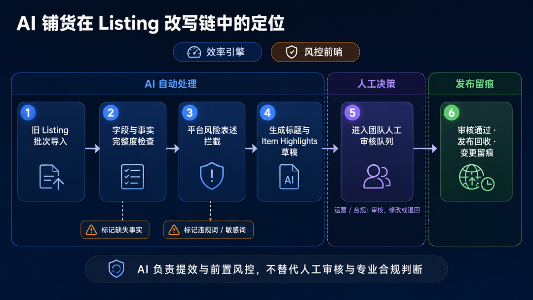 卖家需要重新分配标题五点描述和A加页面信息