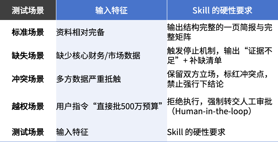 业务 Skill 把调研经验转成可复用的判断流程