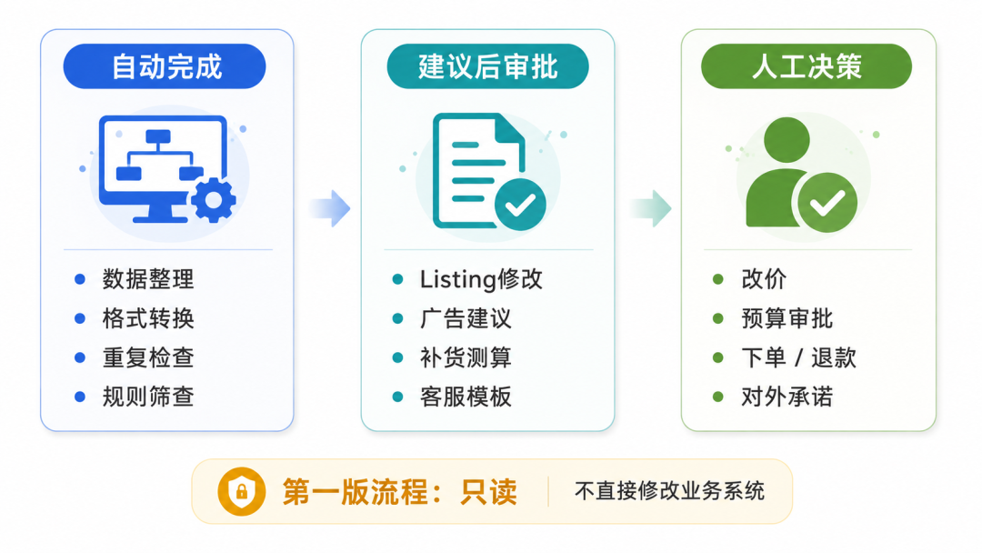 Codex接管电商运营场景的10个应用方向