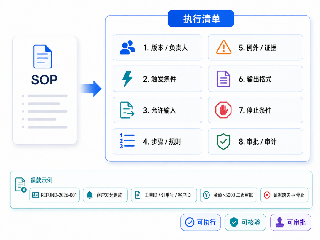 企业SOP通过MCP连接业务系统并交给Codex执行