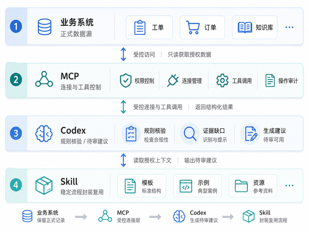 跨境电商团队用AI工作流拆解标准作业流程