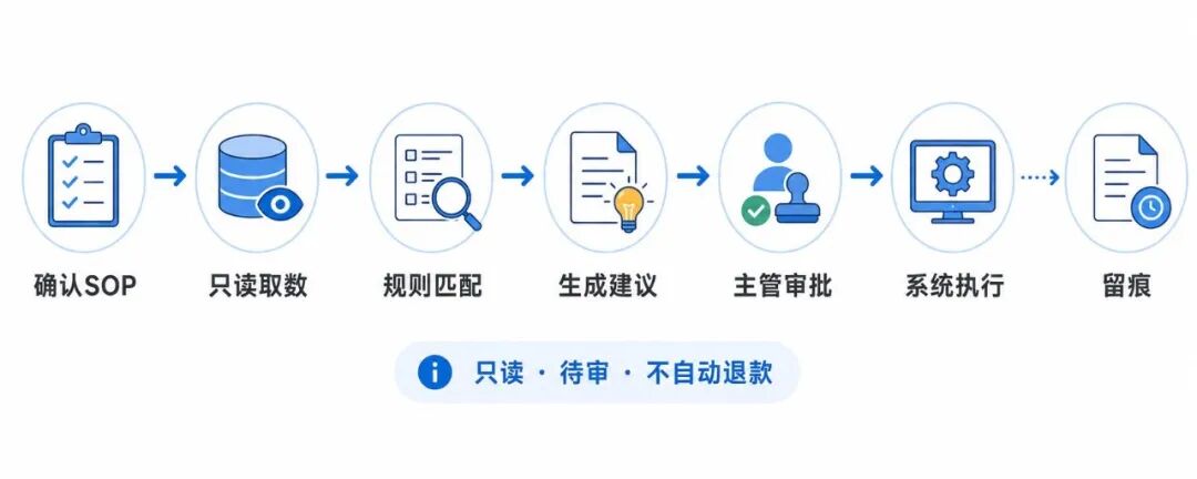 Codex根据企业规则生成可审核的SOP执行结果