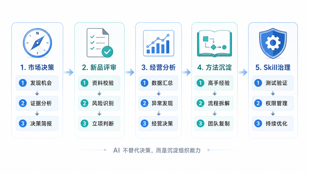 市场调研 Skill 帮助电商团队快速判断新品机会