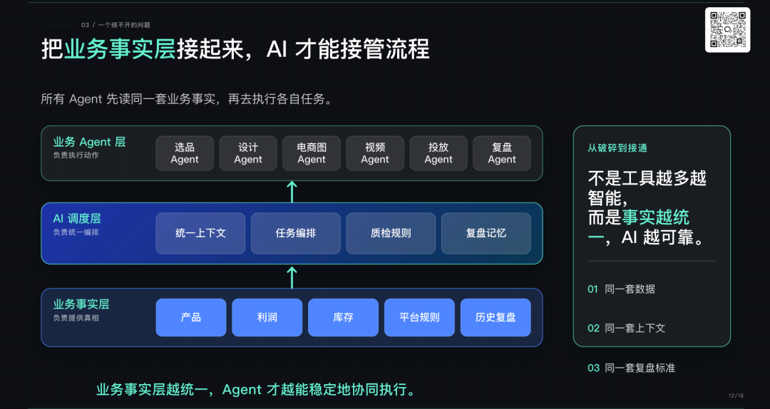 企业 AI 化需要连接业务场景数据资产和执行团队