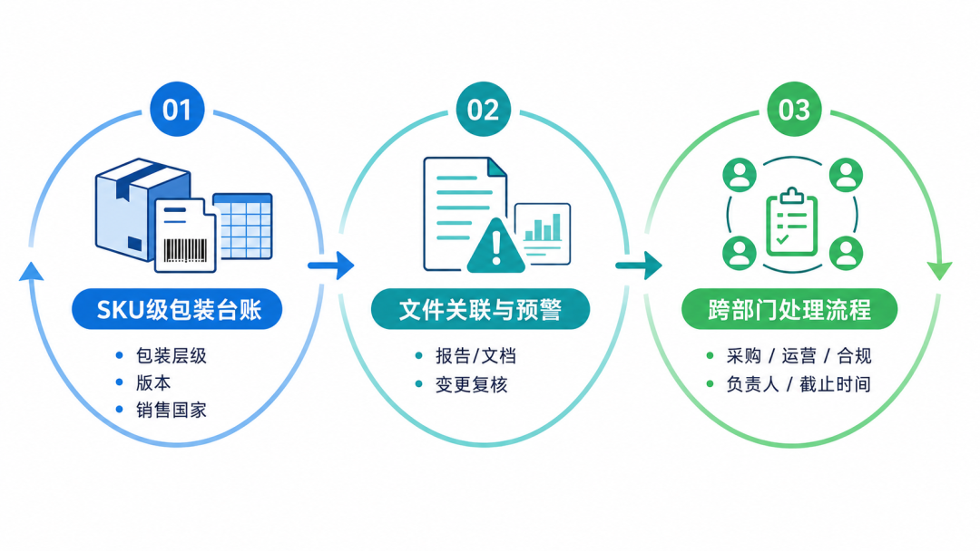 欧盟包装新规下不同品类卖家的合规重点