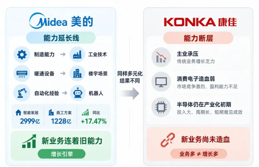 康佳转型与业务结构调整的关键经营节点