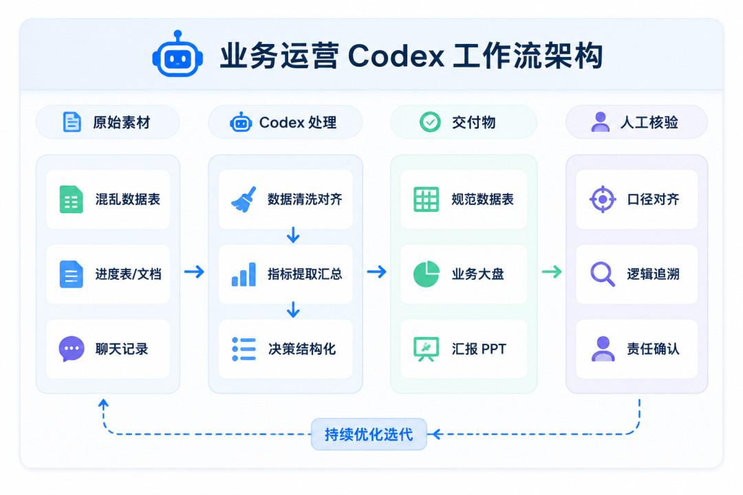 OpenAI Codex帮助业务运营把需求转成执行任务