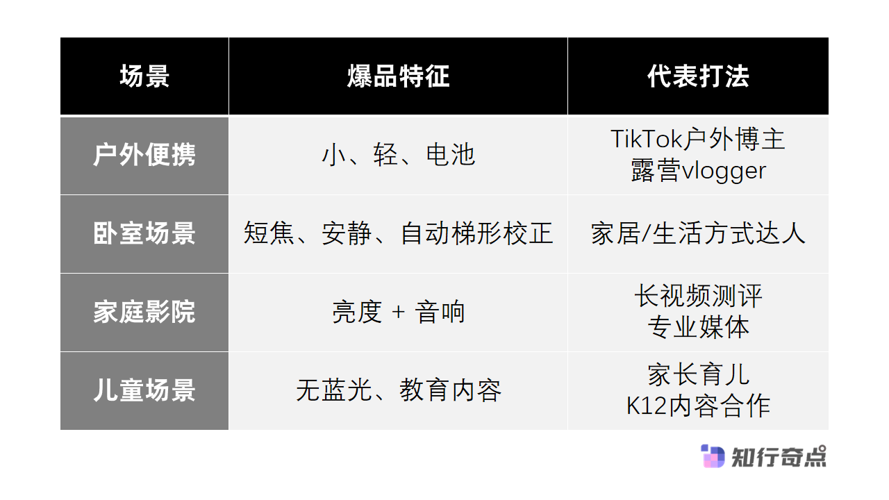 投影仪爆品